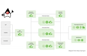 microservices in java spring cloud and netflix overview part 1 codolis blog