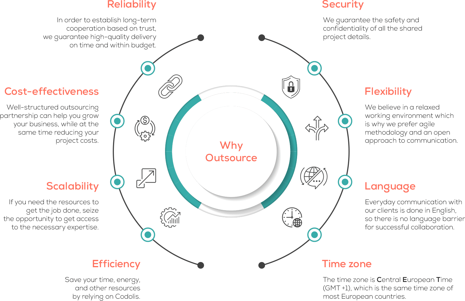 why outsource with codolis diagram
